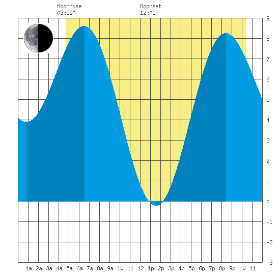 Wingham Island tide chart for Sunday, May 22, 2022