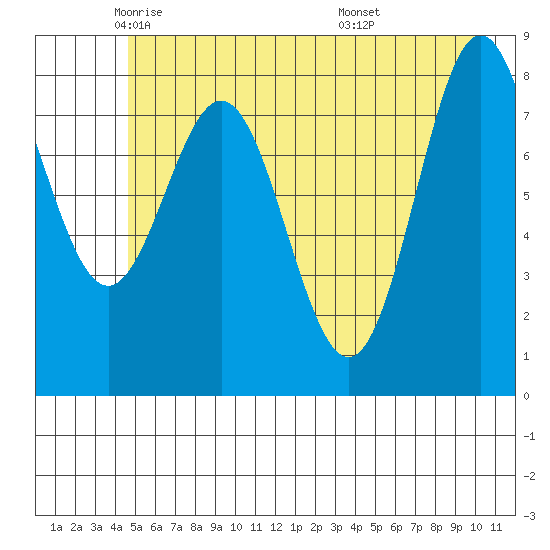 Wingham Island tide chart for Tuesday, May 24, 2022