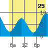 Wingham Island tide chart for Wednesday, May 25, 2022