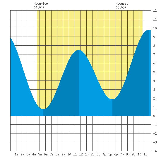 Wingham Island tide chart for Thursday, May 26, 2022