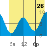 Wingham Island tide chart for Thursday, May 26, 2022