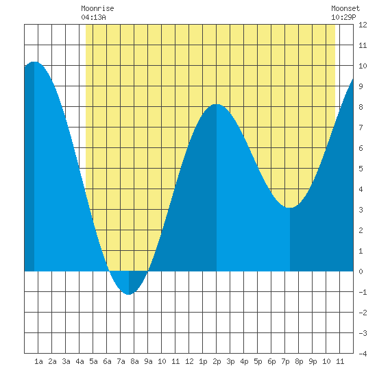 Wingham Island tide chart for Sunday, May 29, 2022