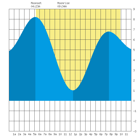 Wingham Island tide chart for Saturday, May 7, 2022