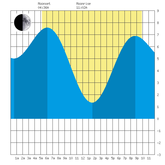 Wingham Island tide chart for Sunday, May 8, 2022