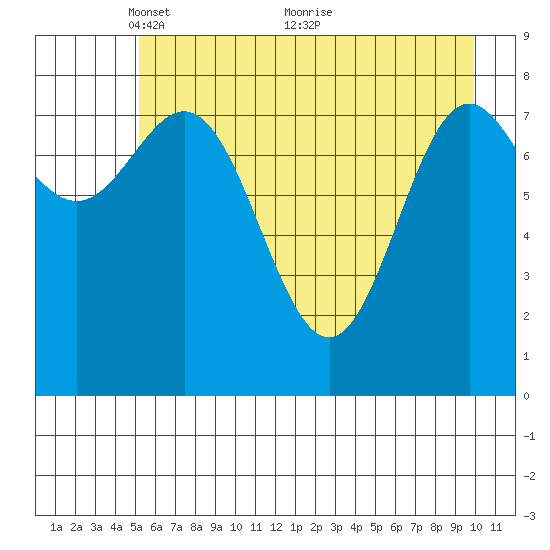 Wingham Island tide chart for Monday, May 9, 2022