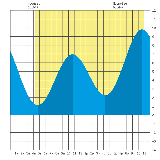 Wingham Island tide chart for Friday, June 10, 2022