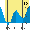 Wingham Island tide chart for Sunday, June 12, 2022