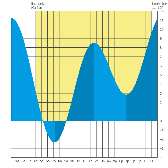 Wingham Island tide chart for Monday, June 13, 2022