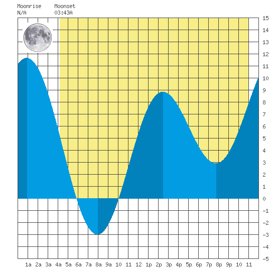 Wingham Island tide chart for Tuesday, June 14, 2022