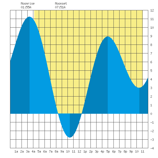 Wingham Island tide chart for Friday, June 17, 2022