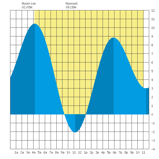 Wingham Island tide chart for Saturday, June 18, 2022