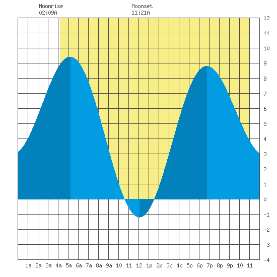 Wingham Island tide chart for Sunday, June 19, 2022
