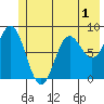 Wingham Island tide chart for Wednesday, June 1, 2022