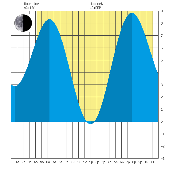 Wingham Island tide chart for Monday, June 20, 2022