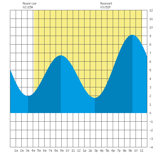 Wingham Island tide chart for Wednesday, June 22, 2022