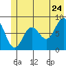 Wingham Island tide chart for Friday, June 24, 2022