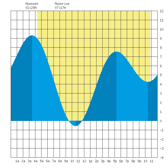 Wingham Island tide chart for Friday, June 3, 2022