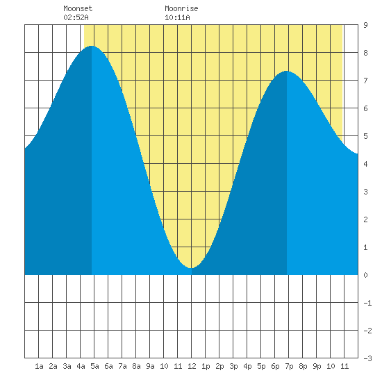 Wingham Island tide chart for Sunday, June 5, 2022