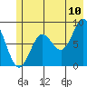 Wingham Island tide chart for Sunday, July 10, 2022