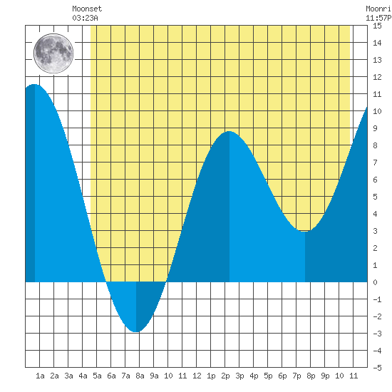 Wingham Island tide chart for Wednesday, July 13, 2022