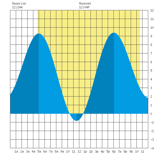 Wingham Island tide chart for Monday, July 18, 2022