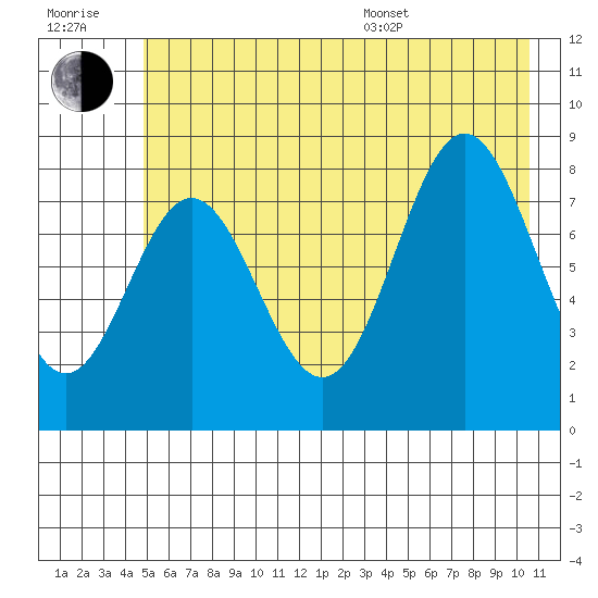 Wingham Island tide chart for Wednesday, July 20, 2022