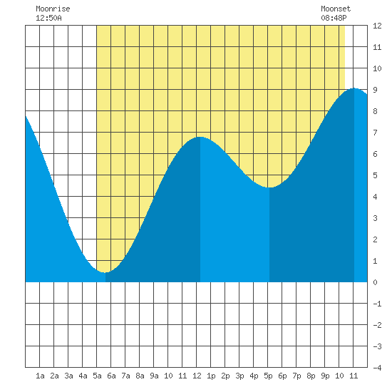 Wingham Island tide chart for Sunday, July 24, 2022