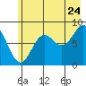 Wingham Island tide chart for Sunday, July 24, 2022