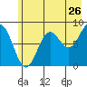 Wingham Island tide chart for Tuesday, July 26, 2022
