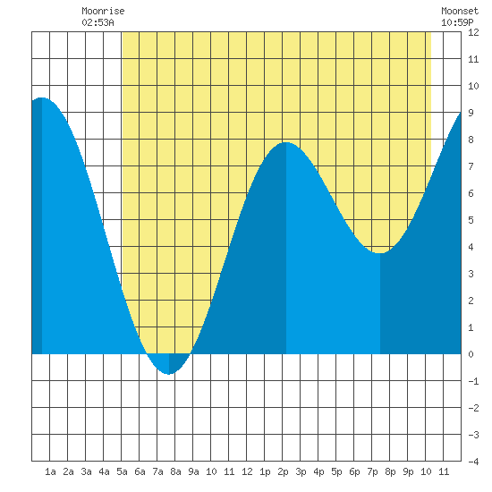 Wingham Island tide chart for Wednesday, July 27, 2022