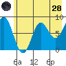 Wingham Island tide chart for Thursday, July 28, 2022