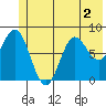 Wingham Island tide chart for Saturday, July 2, 2022