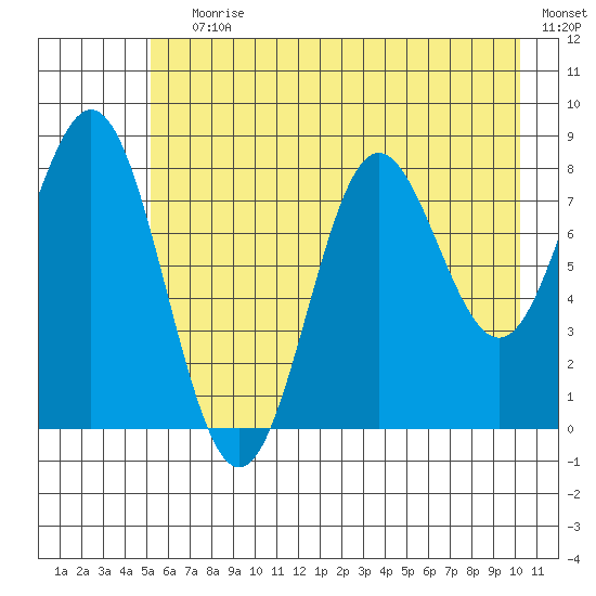 Wingham Island tide chart for Saturday, July 30, 2022