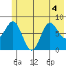 Wingham Island tide chart for Monday, July 4, 2022