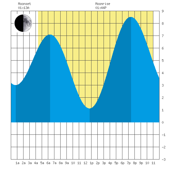 Wingham Island tide chart for Wednesday, July 6, 2022