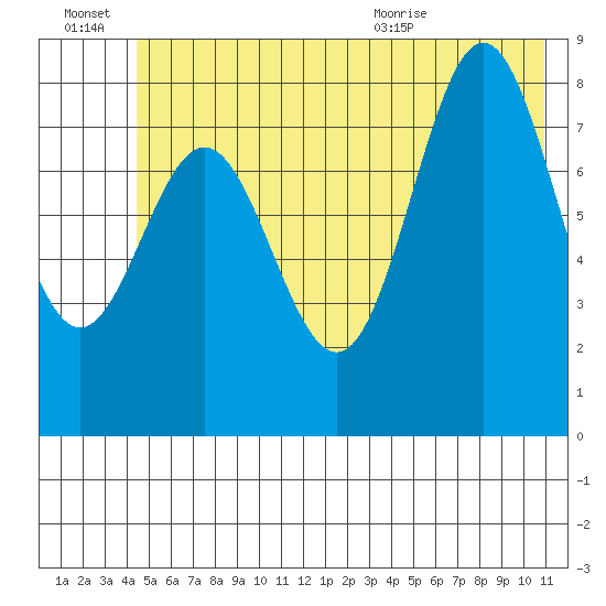 Wingham Island tide chart for Thursday, July 7, 2022