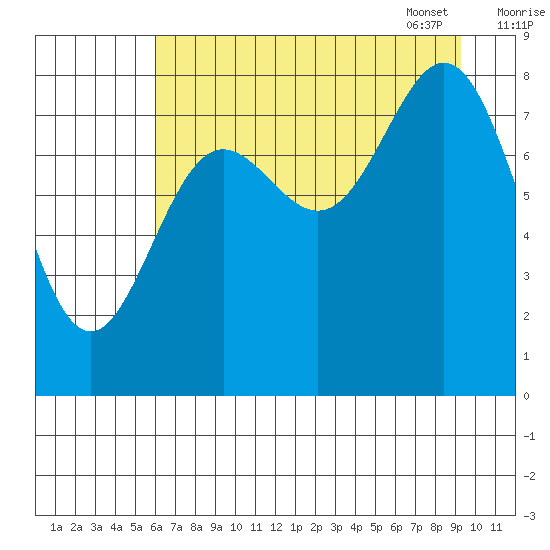 Wingham Island tide chart for Saturday, August 20, 2022