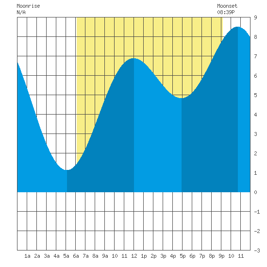 Wingham Island tide chart for Monday, August 22, 2022