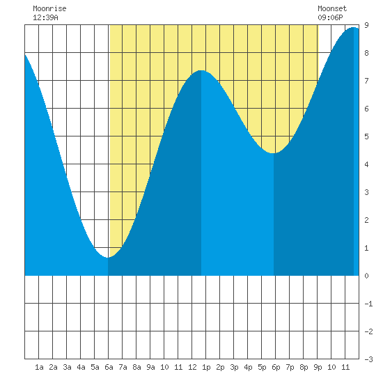 Wingham Island tide chart for Tuesday, August 23, 2022