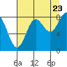 Wingham Island tide chart for Tuesday, August 23, 2022