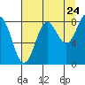 Wingham Island tide chart for Wednesday, August 24, 2022