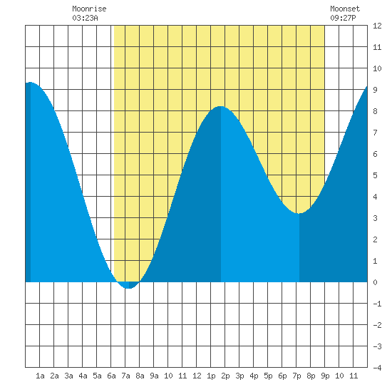 Wingham Island tide chart for Thursday, August 25, 2022