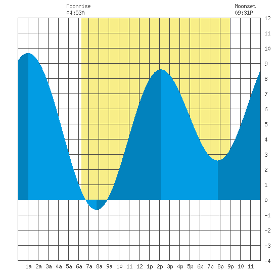Wingham Island tide chart for Friday, August 26, 2022