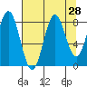 Wingham Island tide chart for Sunday, August 28, 2022