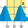Wingham Island tide chart for Tuesday, August 2, 2022