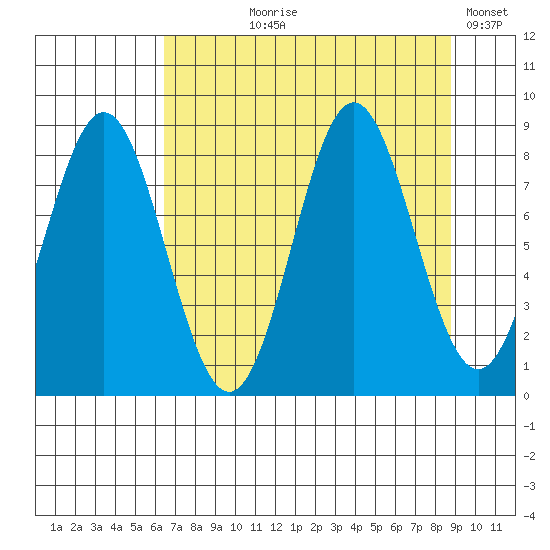 Wingham Island tide chart for Tuesday, August 30, 2022