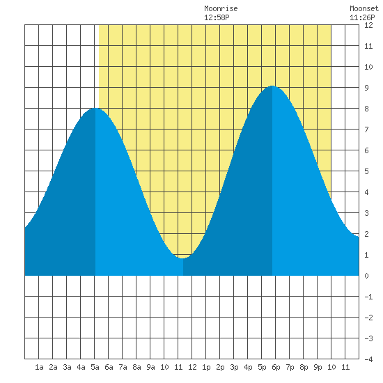 Wingham Island tide chart for Wednesday, August 3, 2022