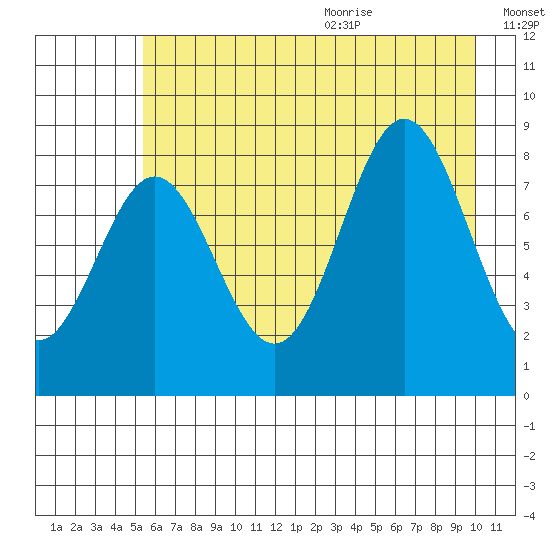 Wingham Island tide chart for Thursday, August 4, 2022