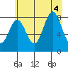 Wingham Island tide chart for Thursday, August 4, 2022