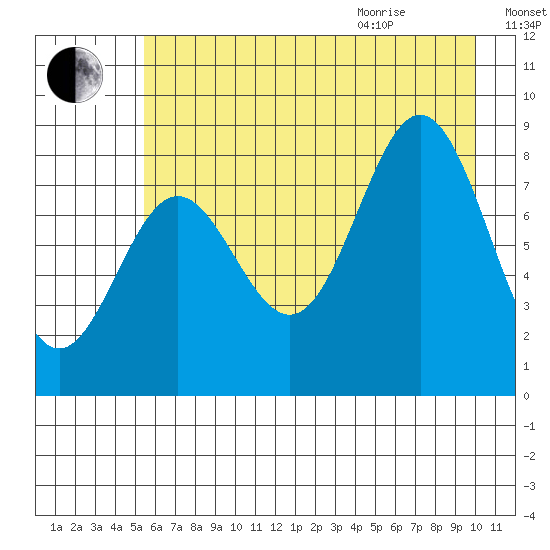 Wingham Island tide chart for Friday, August 5, 2022